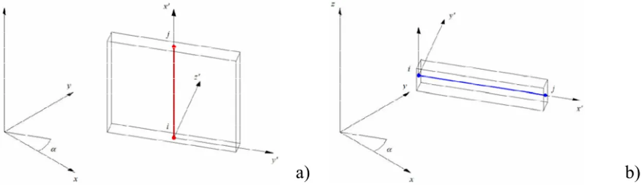 Fig. 3. 16 -  Sistema di riferimento locale: a) elementi ad asse verticale; b) elementi ad             asse orizzontale