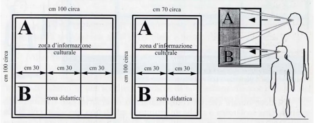Fig. 9 Schema di divisione dei pannelli espositivi, da GENOVESI E., Simulazioni per un progetto: il museo  diffuso e il sistema museale, 1999