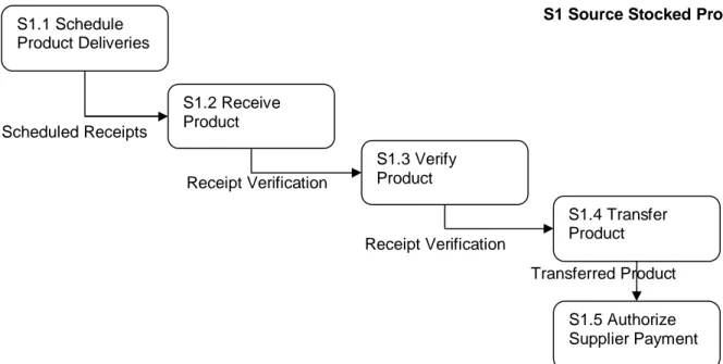 Figura 24: Dettaglio del processo S1.2 Receive Product