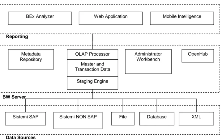 Figura 34: Architettura di SAP BW