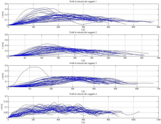 Figura 89. Profili di velocità ottenuti dalle 35 ripetizioni del movimento di reaching ad opera dei soggetti sani