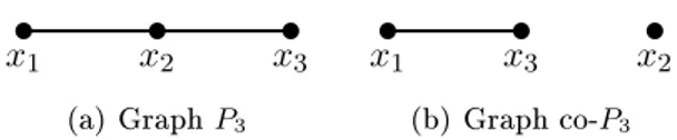 Figure 4.2: m(P 3 ) = m(co-P 3 ) = 4, but P 3  co-P 3