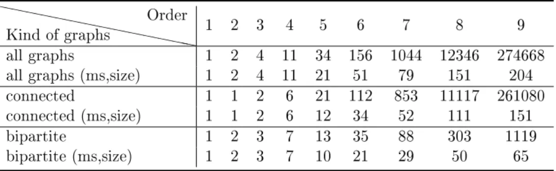 Table 4.2: Number of equivalence classes of graphs for n = 1 . . . 9 on (ms-number, size).