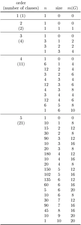 Table 4.3: Equivalence classes of graphs based on (order, size, MS-number).