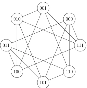 Figure 5.1: The Cayley graph X(F n 2 , Ω K 3 ) .