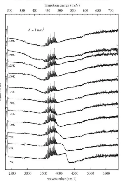 Figure 2.10: Reflection spectra of a nanowire array as function of the tem- tem-perature.