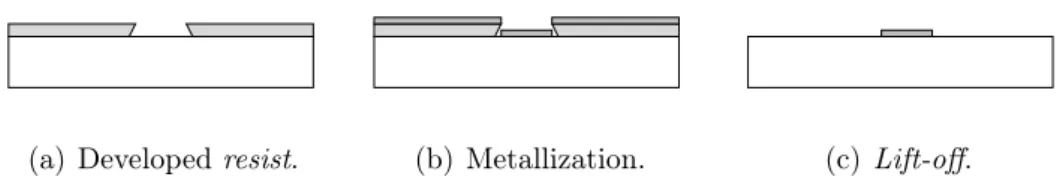 Figure 3.4: Three steps of the lift-off process to create a metal contact.