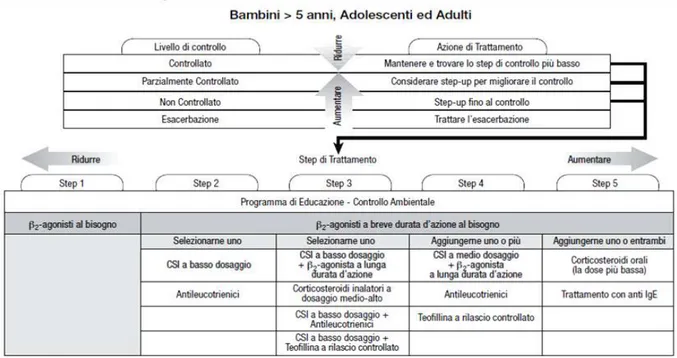 Figura 2. Linee guida GINA sul trattamento dell'asma 