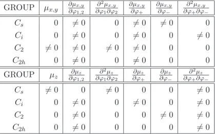 Table 2.11: Symmetry selection rules for the x, y and z components of the n−π ∗ transition