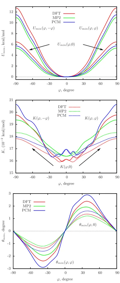 Figure 2.6: Torsional potential for the phenyl rings, force constant and equilibrium angle