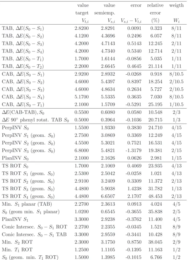 Table 3.2: Target values and semiempirical results obtained with the optimized parameters