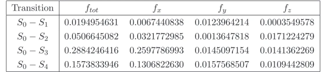 Table 3.9: Total oscillator strength and the corresponding values for each component for