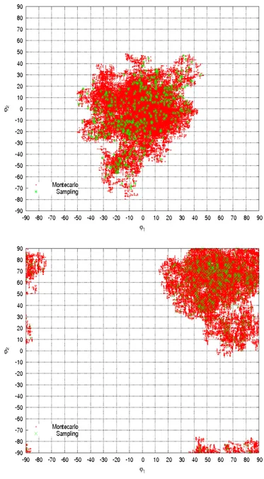 Figure 4.2: Red dots: Boltzmann distribution (Montecarlo) of the phenyl torsion angles of TAB (upper panel) and CAB (lower panel)