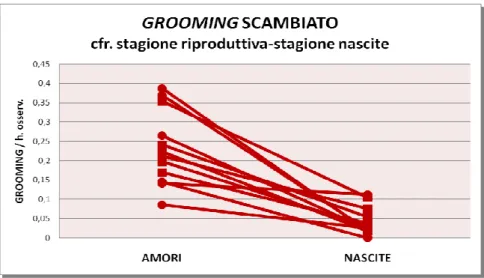 Fig. 3.1 Confronto tra i livelli generali di grooming della stagione riproduttiva e della stagione 