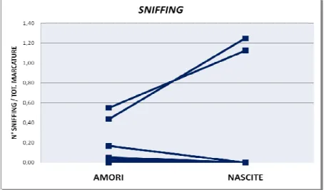 Fig. 3.7 Confronto dei livelli di sniffing (indagine della marcatura) tra stagione amori e nascite