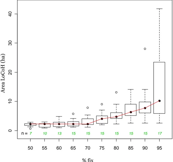 Figura  3.5  Area  (box  and  whiskers  plot)  sottesa  da  differenti  isoplete  definite  tramite  calcolo 