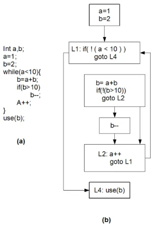 Figura 2.3: (a) Codice originale. (b) Codice con trasformazioni if-then-goto.