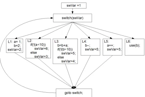 Figura 2.4: Control flow appiattito sostituento i goto con uno switch.