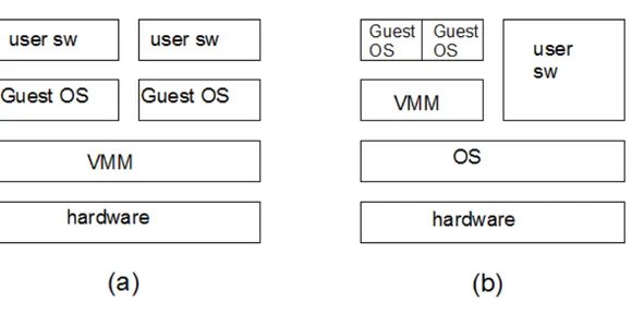 Figura 3.1: (a) unhosted vmm. (b) hosted vmm.