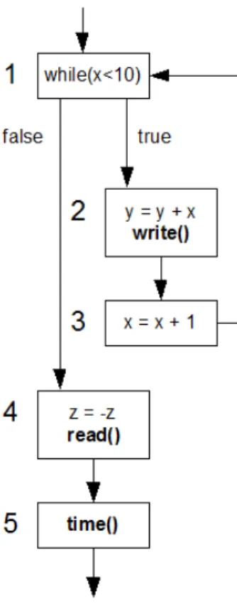 Figura 4.3: Esempio 2: rappresentazione del control flow graph