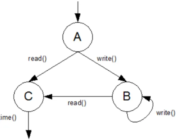 Figura 4.4: Esempio 2: grafo degli state block