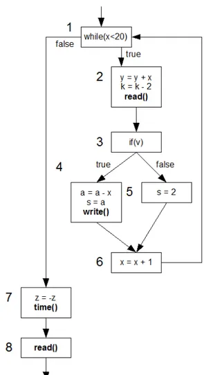 Figura 4.5: Esempio 3: rappresentazione del control flow graph