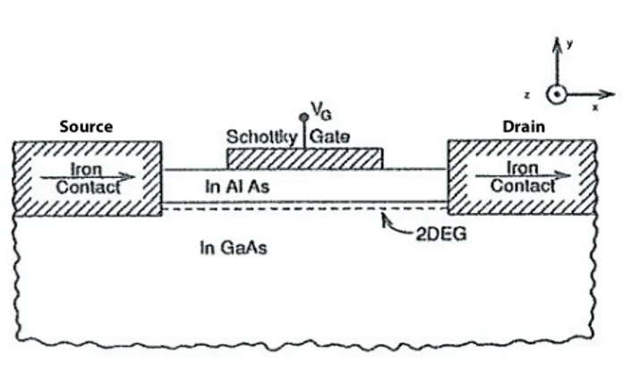 Fig. 1.2 Schema dello spin transistor proposto dai ricercatori S. Datta e B. Das (figura riadattata da rif