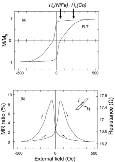 Fig. 1.7 Magnetizzazione (a) e resistivit`a (b) del sistema [NiFe/Cu/Co/Cu]x15 a tempera- tempera-tura ambiente (figura riadattata da rif
