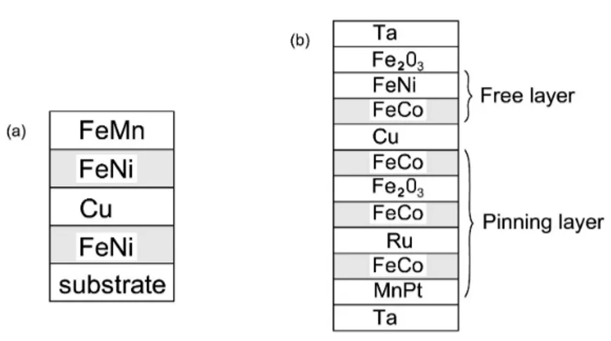 Fig. 1.8 Illustrazione schematica di spin-valve. (a) Struttura base, (b) struttura sofisticata (figura riadattata da rif