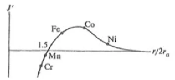 Fig. 2.6 Costante di Exchange J’ in funzione della distanza interatomica per gli elementi di transizione (figura estratta da rif