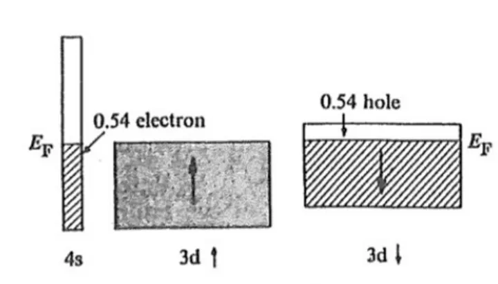 Fig. 2.8 Occupazione delle bande 3d e 4s nel nickel. In media, 0.54 elettroni per atomo si trasferiscono dalla banda 3d ↓ verso la 4s (figura estratta da rif