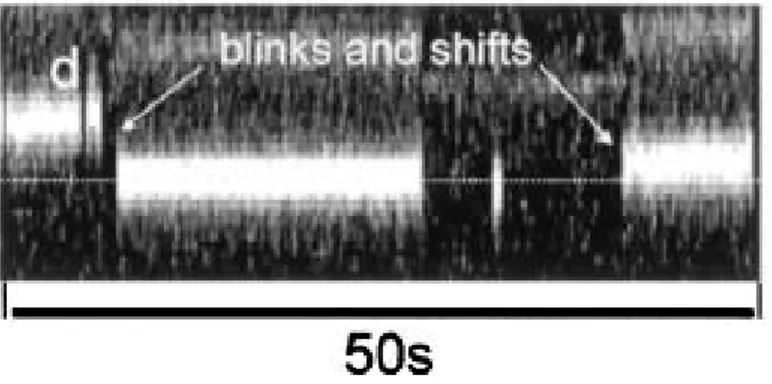 Figure 1.4: A figure taken from [] which shows the typical blinking behavior of quantum dots