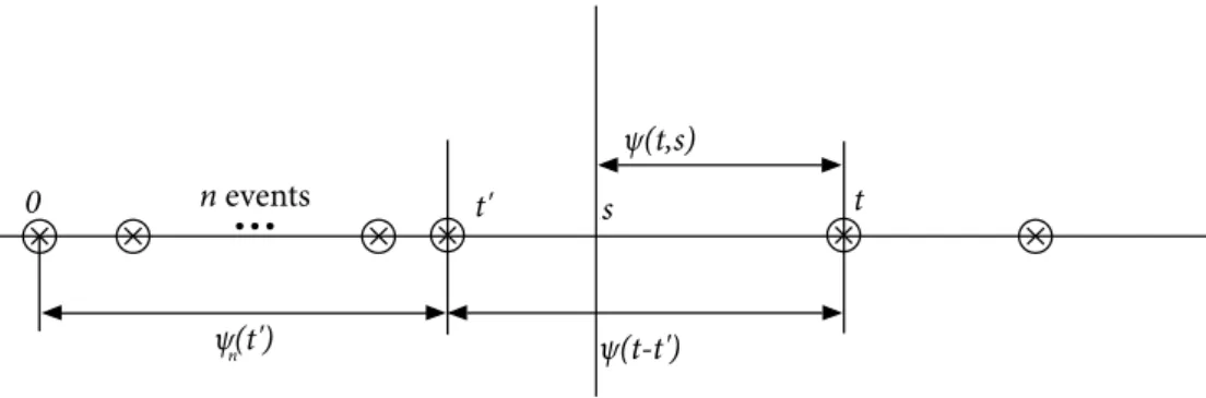 Figure 1.6: A visual sketch of aged waiting time calculation