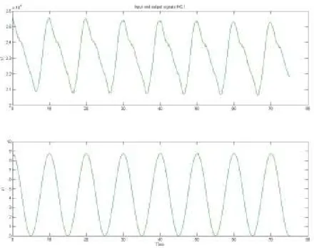 Fig. 2.12: plotting dei dati per sollecitazione a  frequenza f=0,1Hz. In alto la curva di risposta  del sensore alla sollecitazione sinusoidale raffigurata nel riquadro in basso