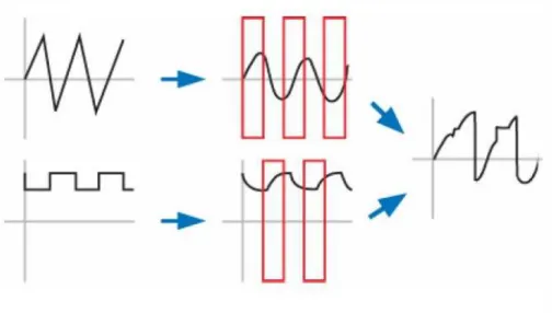 Fig. 3.6: effetto del multiplexer sui segnali di ingresso 