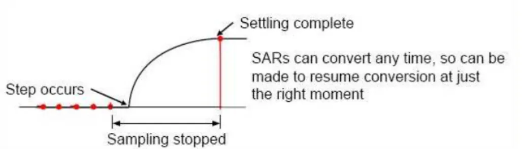 Fig. 3.8: comportamento del SAR relativamente al settling time 
