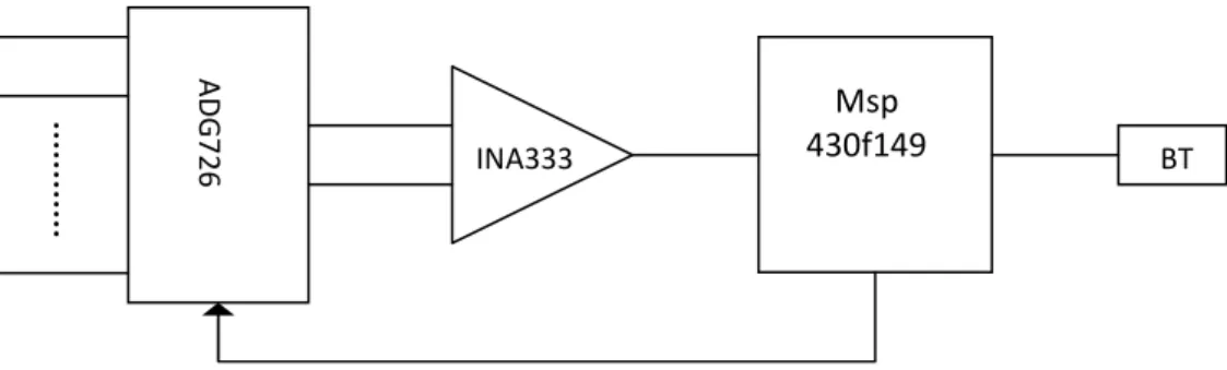 Fig. 3.9: schema di principio del prototipo della scheda di acquisizione 