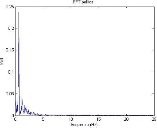 Fig. 4.3: FFT del segnale acquisito senza filtro antialiasing 