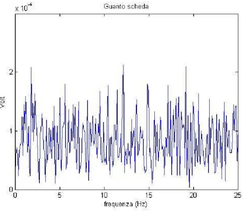 Fig. 4.4: spettro di rumore del segnale acquisito con la scheda di prima generazione 