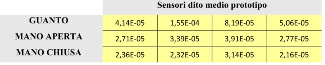 Tab. 4.2: varianza dei segnali relativa ai sensori del dito anulare acquisiti con il prototipo, valutate per le  tre posizioni statiche della mano
