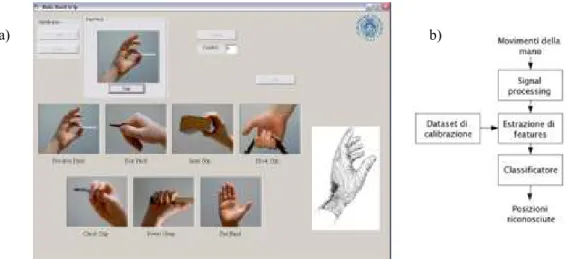 Fig. 4.8: Riconoscimento di un set discreto di posizioni della mano: a) interfaccia software per il  riconoscimento della gestualità della mano; b) Schema a blocchi dell’algoritmo impiegato