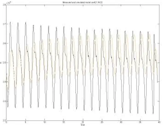 Fig. B.2: confronto tra uscita reale del sistema (in nero) e uscita del modello (f =0,5 Hz) 