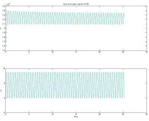 Fig. B.8: segnali di uscita (in alto) ed ingresso reali per sistema con f =2,58 Hz 