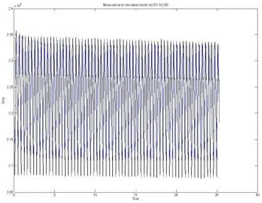 Fig. B.9: confronto tra uscita reale del sistema (in nero) e uscita del modello (f =2,58 Hz) 