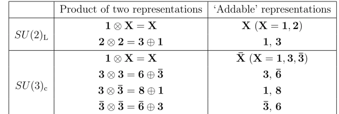Table 1.2: Product of representations and all possible multiplets that can be added in order to obtain a singlet (in listing all the possibilities we have used the fact that for SU (N ) 1 and the adjoint representation are real, and that for SU (2) ¯ 2 = 2