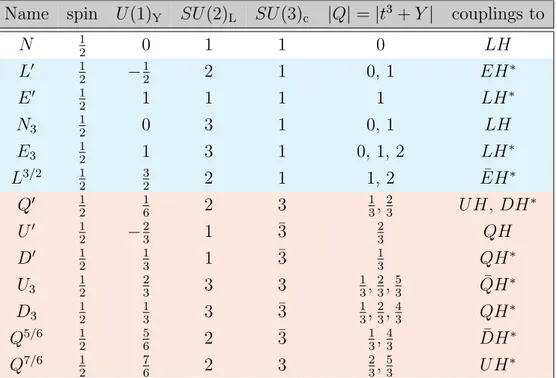 Table 1.4: List of new fermions that can couple to two SM particles. Colored (uncolored) particles in red (blue), sterile particles in white
