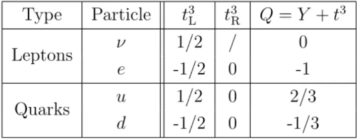 Table 2.1: Quantum numbers of the SM particles (one generation only) as follows from Table 1.1 .