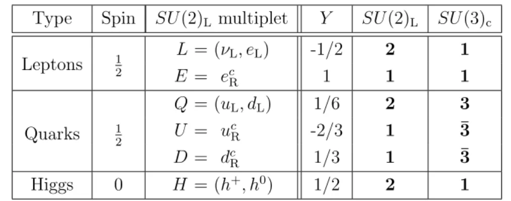 Table 1.1: Representations of the symmetry groups of SM multiplets (one generation only for fermions)