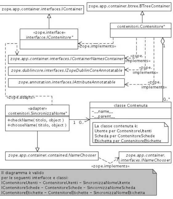 Figura 5.1: Diagramma delle classi Contenitore*