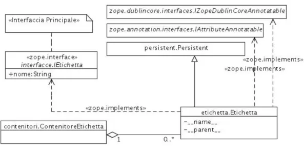 Figura 5.2: Diagramma della classe Etichetta